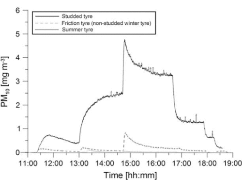 Figur 2: Målt konsentrasjon av PM<sub>10</sub> ved bruk av forskjellige typer dekk (piggdekk, vinterdekk uten pigger, sommer