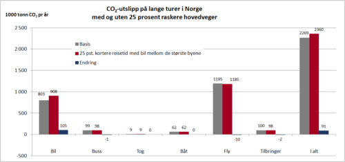 Figur 3: Virkningen av 25 prosent kortere reisetid med bil mellom Oslo og Bergen/Trondheim/Stavanger. Pers