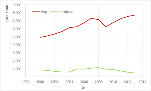 Figur 1: Utvikling i import på hhv veg og jernbane i perioden 2000 - 2013. Tall i 1000 tonn<spa