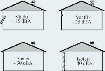 Figur 4: Forskjell mellom utendørs og innendørs støynivå i ulike situasjoner (åpent vindu, åpen venti