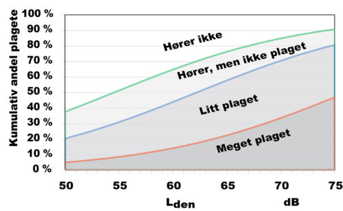 Figur 5: Støyplage inne i bolig, avhengig av støynivået utenfor boligen. Basert på resultater fra 5 sosio-akustiske undersøkels