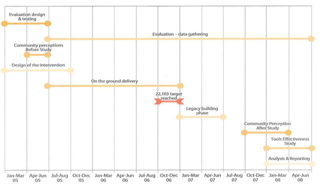 Figur 1; Tidsplan for de ulike faser i kampanjen TravelSmart Adelaide. Kilde: (Hallion 2008)