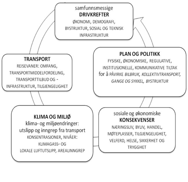 Figur 1: En modell for årsak-virkninger innen transport- og miljøfeltet. Aktuelle indikatorer for de ulike kategorier. Kilde: Nenseth 