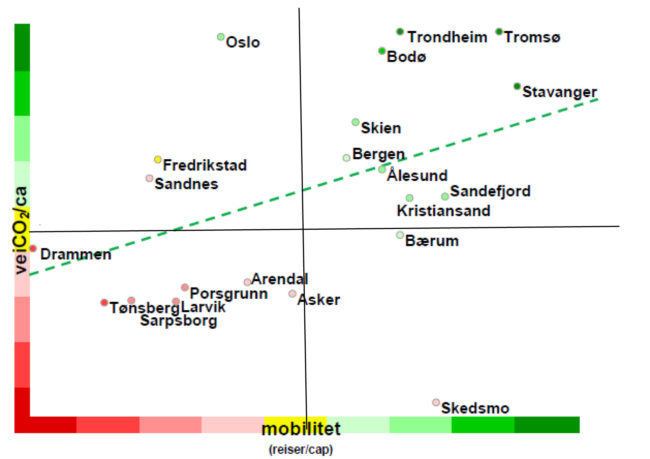  igur 3: Mobilitet målt som antall reiser pr innbygger pr dag (alle transportmidler) versus transportrelatert -CO2-utsli