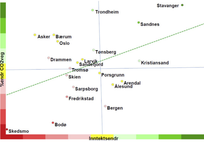  <p>Figur 4: Inntektsvekst versus vekst i transportens klimagassutslipp i perioden 1991 - 2009 i 23 norske byer. Kilde: Nenseth m. fl. 2