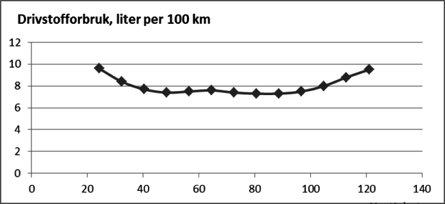 Figur 3 Fart og drivstofforbruk Kilde: Strand m.fl. 2009