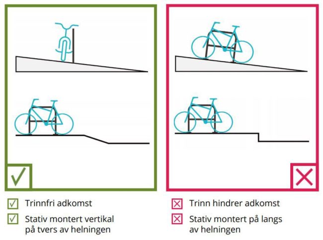 Illustrasjon som viser at sykkelstativ skal monteres med tinnfri adkomst vertikalt p&aring; tvers av helning, ikke med trinn og p&aring; langs av helning. Illustrasjon laget av Norconsult. Kilde: Stavanger kommunes sykkelparkeringsveileder.