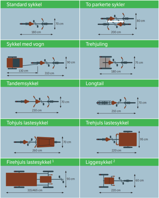 Illustrasjon som viser 10 ulike sykkeltyper og tilsvarende dimensjoner; hvilken bredde og lengde de ulike syklene har. Eksemplene som er vist er standard sykkel, to parkerte sykler, sykkel med vogn, trehjuling, tandemsykkel, longtail, tohjuls lastesykkel, trehjuls lastesykkel, firehjulslastesykkel og liggesykkel. Sykkeltypen som har minst dimensjoner er standardsykkel med en bredde p&aring; 70cm og lengde p&aring; 180cm, til sammenligning med firehjuls lastesykkel som har bredde p&aring; 90cm og lengde opptil 465cm.