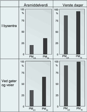 Figur 3: Vegstøvets maksimale bidrag til svevestøvet (PM<sub>2</sub>,5 og PM<sub>10</sub>) i luft ved gater og veger i byluft