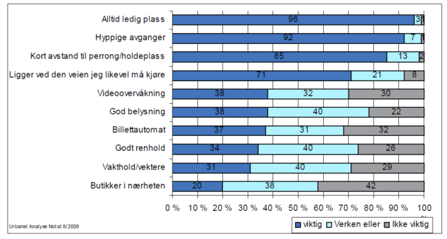 Figur 3: Andel av dem som parkerer som nevner ulike faktorer som viktige (verdi 7-9 på en skala fra 1-9). N=274. Kilde: Urbanet An