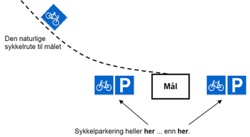 Figur 2. Lokalisering av sykkelparkering ved utpendlerstasjon.  Kilde: Statens vegvesen 2007.