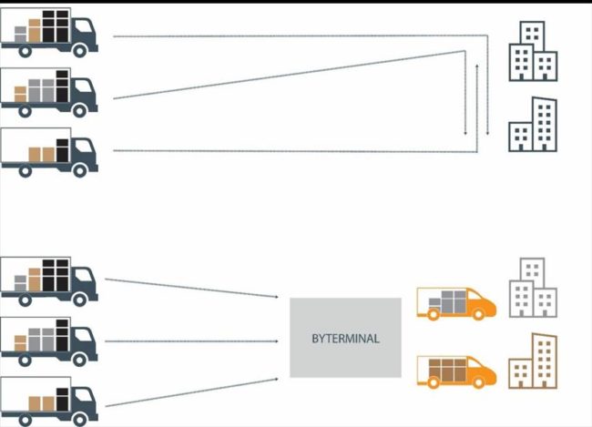 Figuren viser to måter å levere varer på. En der lastebilene leverer varene rett hjem til kundene. Den andre der varene lastes om fra lastebilene, og over til mindre varebiler i en samleterminal. For så å leveres til kunden.