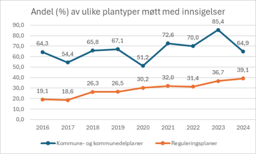 : Figuren viser linjediagram over antallet innsigelser på henholdsvis kommuneplaner og reguleringsplaner i perioden 2016 til 2024.