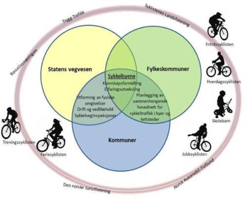 Figur 8: Virkemidler for økt sykling i Nasjonal sykkelstrategi. Kilde: Statens Vegvesen 2012. 