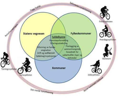 Figuren viser henholdsvis Statens vegvesen, fylkeskommunen og kommunens virkemidler for å øke sykling. Flere av virkemidlene er overlappende. Virkemidlene er blant annet: utforming av de fysiske omgivelsene, drift og vedlikehold, kunnskapsformidling mm.