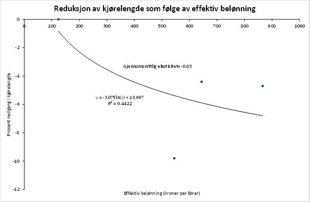 Figur 2: Sammenheng mellom effektiv belønning og nedgang i kjørelengde