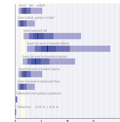 Nyttekostnadsbrøkfordelinger. Blå områder viser percentiler (5%, 20%, 35% og 50%). 50 000 Monte Ca