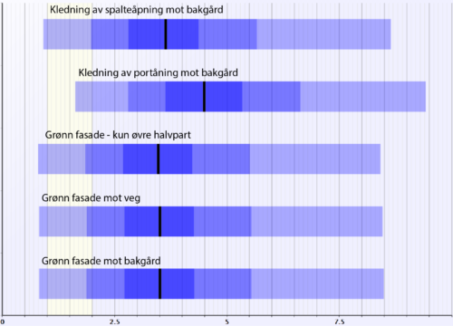 Figur 2: Fordeling av nyttekostnadsbrøker for ulike fasade- og portløsninger. Fordelingene framkommer ve