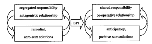 Figur 2: Institusjonelle strukturer og politisk utfall - fra sektorinteresser til samarbeid ved hjelp av m
