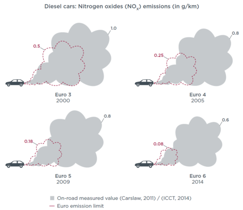Figur 12: Utslipp av NOx fra dieselpersonbiler av ulike Euro klasser (markert med grå skyer) i