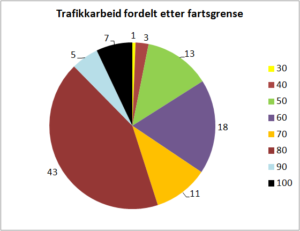 Figur 1: Det norske riks- og fylkesvegnettet. Veglengde (km) og trafikkarbeid (kjøretøykilometer) prosen