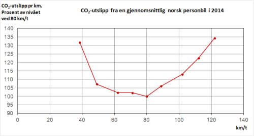 Figur 2: Sammenheng mellom bilens hastighet og CO<sub>2</sub>-utslippet. Kilde: Beregninger med HBEFA-mode