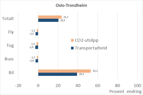 Figur 5. Beregnet prosentvis endring i persontransportarbeid og CO<sub>2</sub>-utslipp på lange reiser i tre korridorer, ved 25 pr