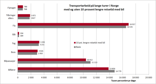 Figur 6: Virkningen av 10 prosent lengre reisetid med bil overalt i landet. Persontransport­arbeid på la