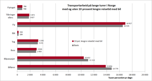 Figur 6: Virkningen av 10 prosent lengre reisetid med bil overalt i landet. Persontransportarbeid på la