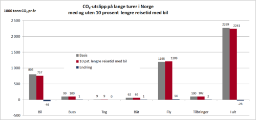 Figur 7: Virkningen av 10 prosent lengre reisetid med bil overalt i landet. CO<sub>2</sub>-utslipp på lan