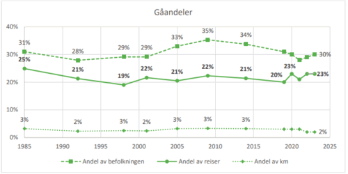 Figuren viser en illustrasjon av et linjediagram som angir utviklingen i andelen gående i perioden 1985-2025.