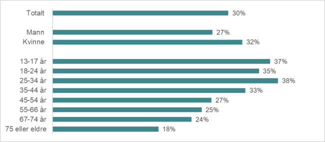 Figuren viser et stolpediagram over fordelingen av gående, sett i forhold til alder og kjønn.