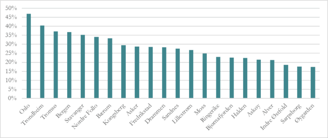 : S&oslash;ylediagrammet viser andelen som har foretatt en reise til fots i ulike norske byer
