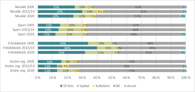 : Søylediagrammene viser reisemåte til ulike typer fritidsaktiviteter. Andelen som reiser med bil, er høy for mange av aktivitetene.