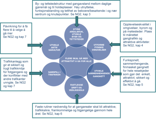 Figur 1: Aktuelle innsatsområder i en lokal gåstrategi. Kilde: Statens vegvesen 2012 og 2014a.