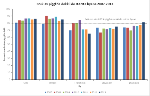 Figur 1: Andel kjøretøyer med piggfrie dekk i noen norske byer i perioden 2007 til 2013. Prosent av bilp