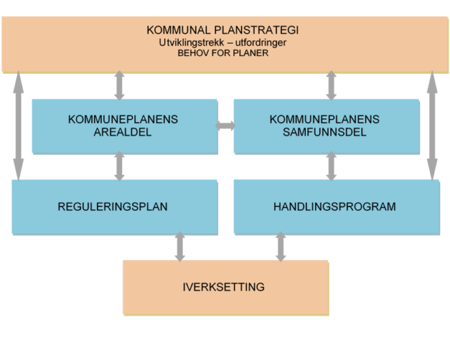 Figur 1: Sammenhengene i plansystemet på kommunalt nivå (Miljøverndepartementet 2011d).