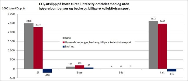 Figur 3: Virkningen av Klimapakke 1: Høyere bompenger, bedre og billigere kollektivtransport. CO2-utslipp på korte reiser i intercity-regionen rundt Oslo, etter reisemiddel. Kilde: Fridstrøm og Al