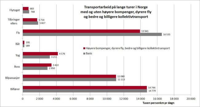 Figur 4: Virkningen av Klimapakke 1: Høyere bompenger, bedre og billigere kollektivtransport, dyrere flybilletter. Persontransport­arbeid på lange reiser i Norge, etter reisemiddel. Kilde: Fridstrøm og Alfs