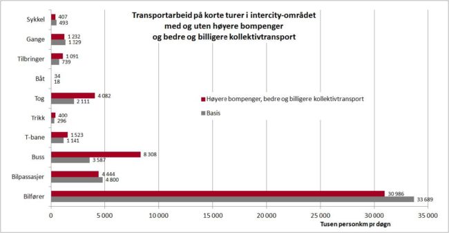 Figur 2: Virkningen av Klimapakke 1: Høyere bompenger, bedre og billigere kollektivtransport. Persontransport­arbeid på korte reiser i intercity-området, etter reisemiddel. Kilde: Fridstrøm og Alfsen 2014.
