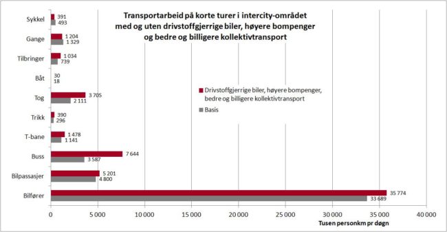 Figur 6: Virkningen av Klimapakke 2: Halvert drivstofforbruk i bil, høyere bompenger, bedre og billigere kollektivtransport. Persontransport­arbeid på korte reiser i intercity-området, etter reisemiddel. Kild
