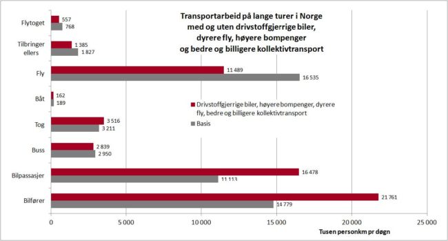 Figur 8: Virkningen av Klimapakke 2: Halvert drivstofforbruk i bil, høyere bompenger, bedre og billigere kollektivtransport, dyrere flybilletter. Persontransport­arbeid på lange reiser i Norge, etter reisemi