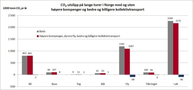 Figur 5: Virkningen av Klimapakke 1: Høyere bompenger, bedre og billigere kollektivtransport, dyrere flybilletter. CO2-utslipp på lange reiser i Norge, etter reisemiddel. Kilde: Fridstrøm og Alfsen 