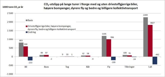 Figur 9: Virkningen av Klimapakke 2: Halvert drivstofforbruk i bil, høyere bompenger, bedre og billigere kollektivtransport, dyrere flybilletter. CO2-utslipp på lange reiser i Norge, etter reisemidde
