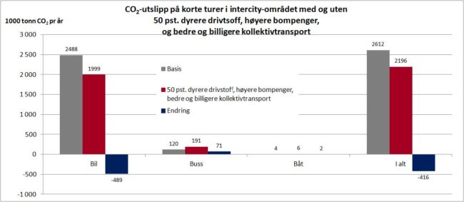 Figur 11: Virkningen av Klimapakke 3: 50 prosent høyere drivstoffpris, høyere bompenger, bedre og billigere kollektivtransport. CO2-utslipp på korte reiser i intercity-regionen rundt Oslo, etter rei
