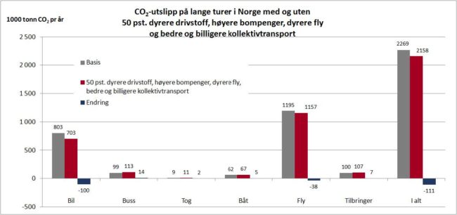 Figur 13: Virkningen av Klimapakke 3: 50 prosent høyere drivstoffpris, høyere bompenger, bedre og billigere kollektivtransport, dyrere flybilletter. CO2-utslipp på lange reiser i Norge, etter reisem