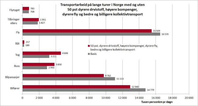 Figur 12: Virkningen av Klimapakke 3: 50 prosent høyere drivstoffpris, høyere bompenger, bedre og billigere kollektivtransport, dyrere flybilletter. Persontransport­arbeid på lange reiser i Norge, etter reisemiddel