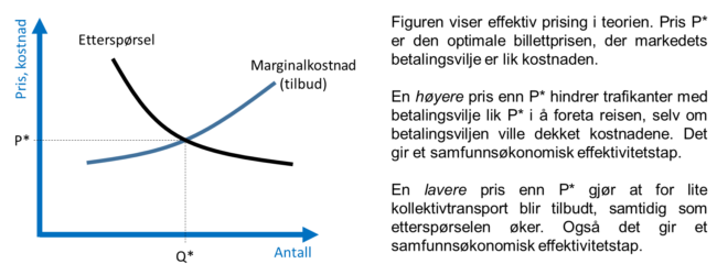 Figur 1: Effektiv prising i teorien