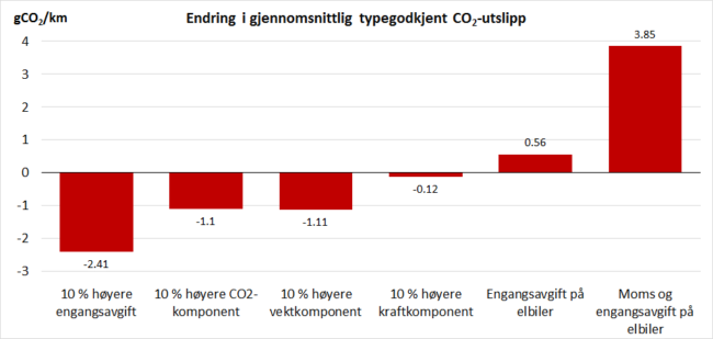 Figur 4: Absolutte endringer i gjennomsnittlig typegodkjent CO<sub>2</sub>-utslipp fra nye personbiler, i 