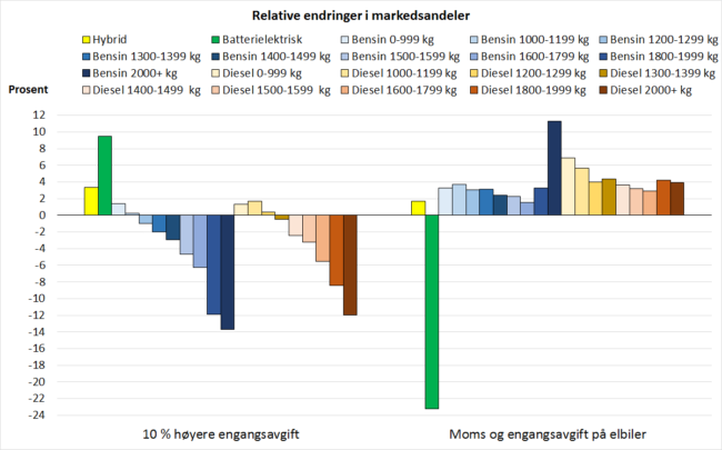 Figur 5: Relative endringer i markedsandeler, etter drivstoff og vektklasse, i to ulike alternativ for avg